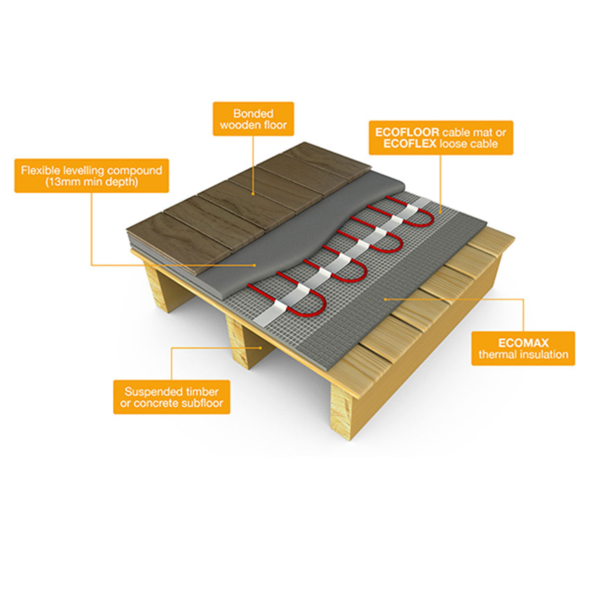 ECOFLOOR Electric Underfloor Heating Mat - 150W / m2