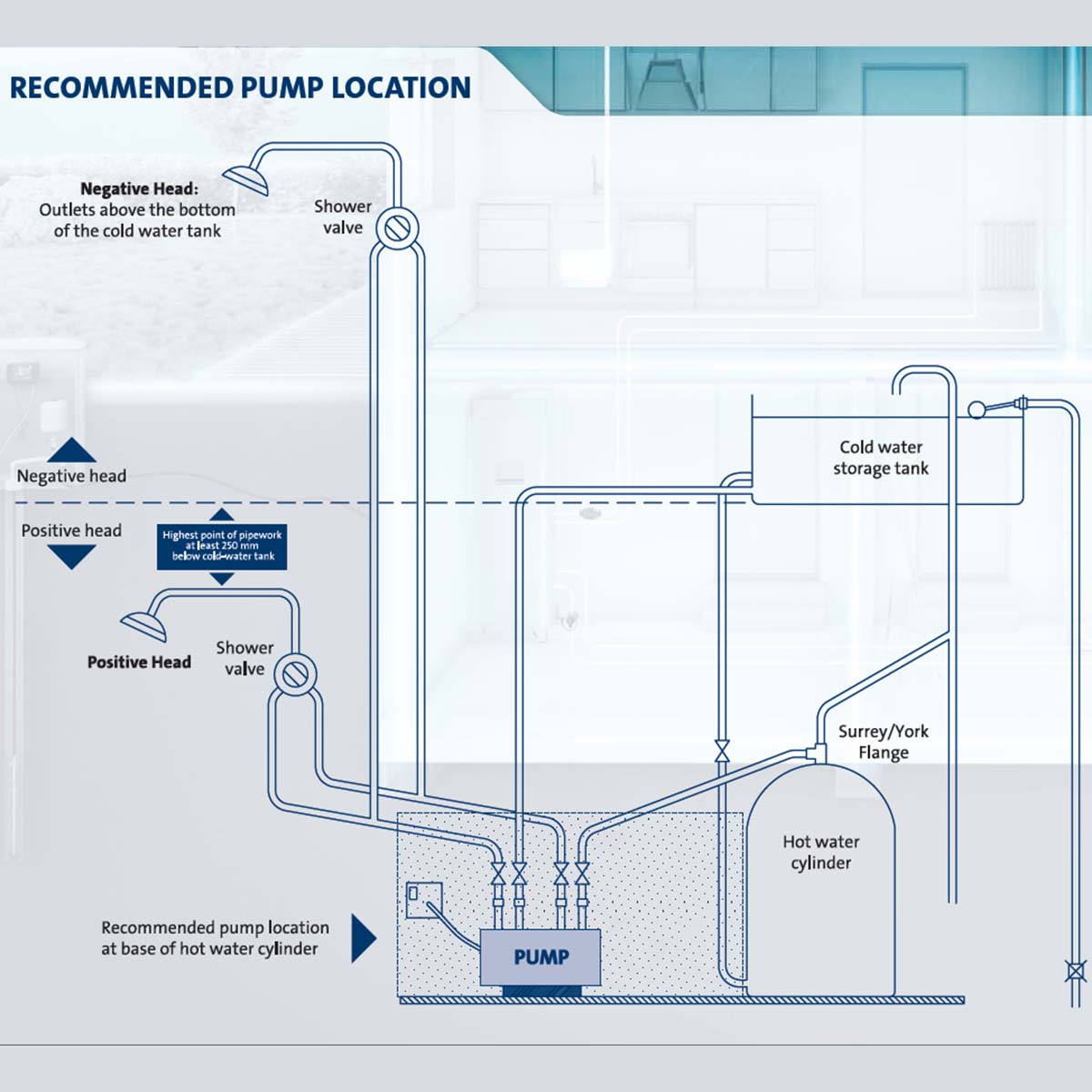 Grundfos Amazon Universal Twin Shower Pump