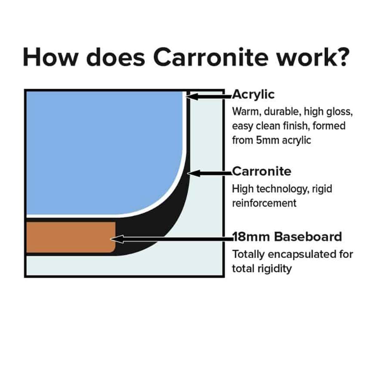 carronite infographic