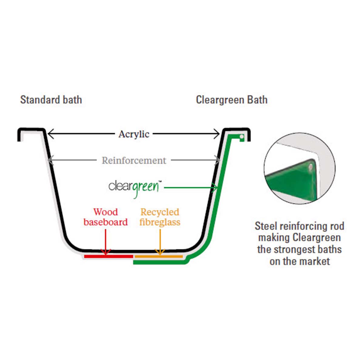 cleargreen sustain single ended back to wall bath reinforced